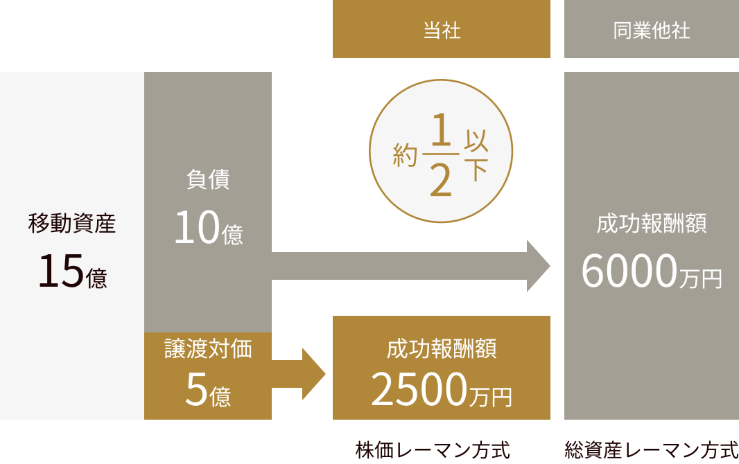 株価レーマン方式による例